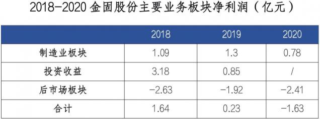 虧損業(yè)務(wù)逐步剝離 金固股份或迎業(yè)績拐點