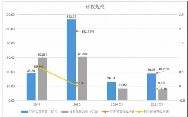 叮咚買菜：復(fù)購率比規(guī)模更重要，“癡迷用戶”才是企業(yè)未來藍圖