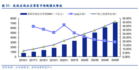 疫情期間拉開差距，叮咚買菜為何反超每日優(yōu)鮮？