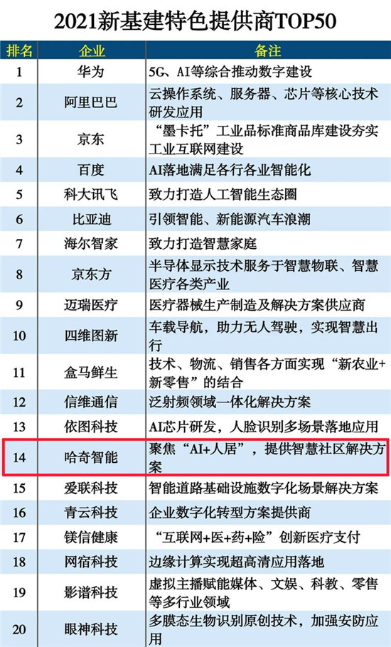 哈奇智能靠硬實(shí)力入圍2021新基建特色提供商TOP50榜單