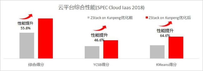 刷新 SPEC Cloud 測(cè)試記錄！ZStack+鯤鵬拿下全球最高分！