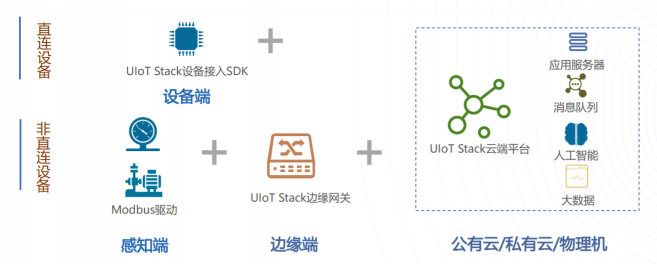 UCloud優(yōu)刻得UIoTStack可私有化物聯(lián)網(wǎng)平臺，開啟社區(qū)、能源、教育智慧物聯(lián)