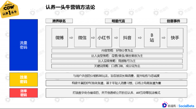 還在羨慕別人的現(xiàn)象級營銷？先從社媒投放趨勢找答案