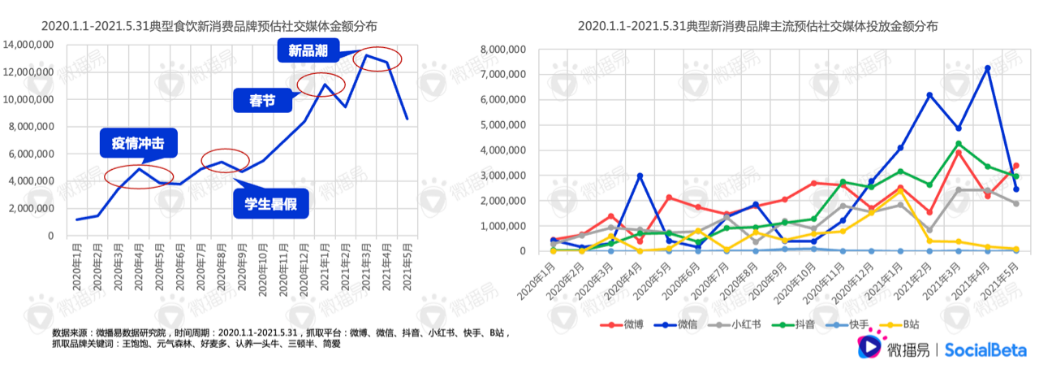 還在羨慕別人的現(xiàn)象級營銷？先從社媒投放趨勢找答案