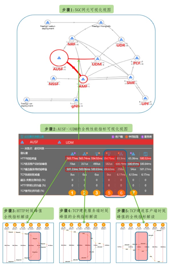 DeepFlow 電信運(yùn)營(yíng)商5G核心網(wǎng)可靠性監(jiān)控運(yùn)維最佳實(shí)踐