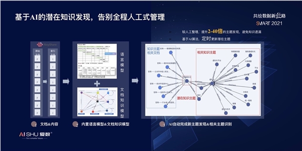 愛數(shù)推出認知智能產(chǎn)品：AnyShare KnowledgeCenter 7