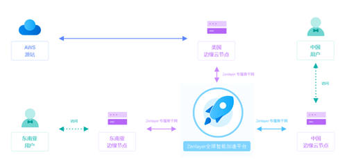 Zenlayer重磅推出全新PaaS級(jí)網(wǎng)絡(luò)加速平臺(tái)ZGA，加速新興市場(chǎng)數(shù)字連接