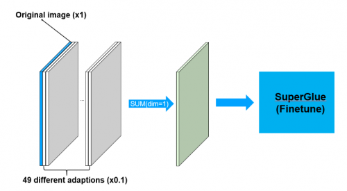 騰訊優(yōu)圖榮獲CVPR2021 Image Matching Workshop雙賽道冠亞軍