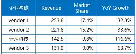 IDC：2024年中國AI市場將達(dá)127.5億美金，云從科技成領(lǐng)導(dǎo)者