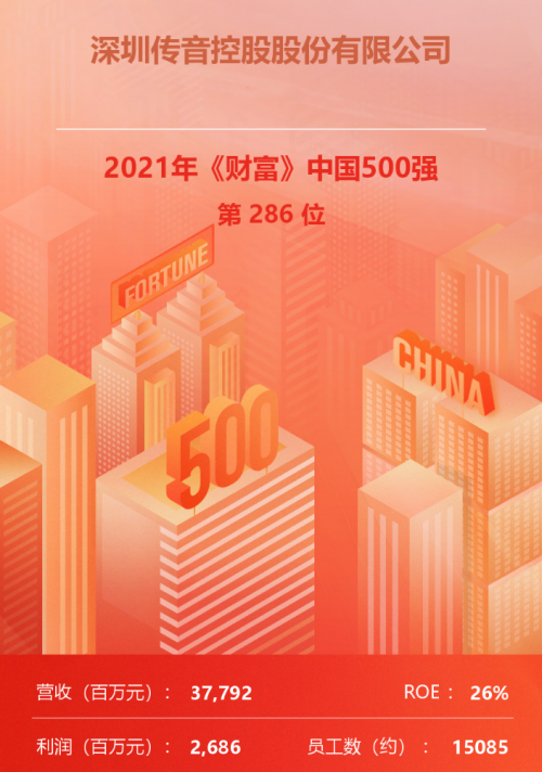 2021年《財(cái)富》中國(guó)500強(qiáng)出爐，傳音控股排名升至第286位