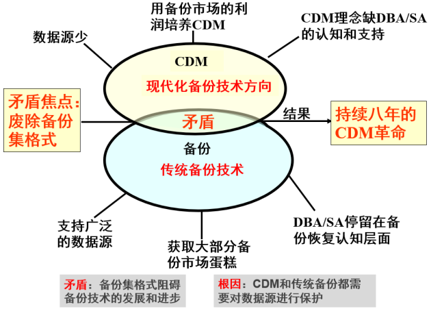 數(shù)據(jù)備份保護行業(yè)“南北戰(zhàn)爭”已打響，2024年見分曉