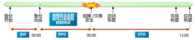 數(shù)據(jù)備份保護行業(yè)“南北戰(zhàn)爭”已打響，2024年見分曉