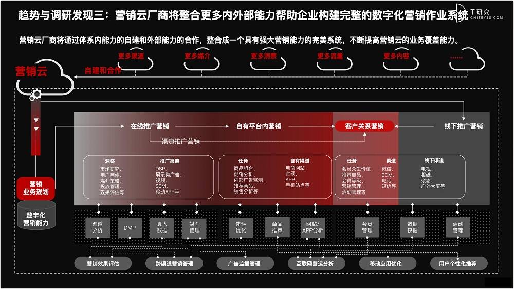 2021 營(yíng)銷(xiāo)數(shù)字化的下一個(gè)站點(diǎn)