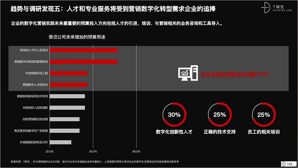 2021 營(yíng)銷(xiāo)數(shù)字化的下一個(gè)站點(diǎn)