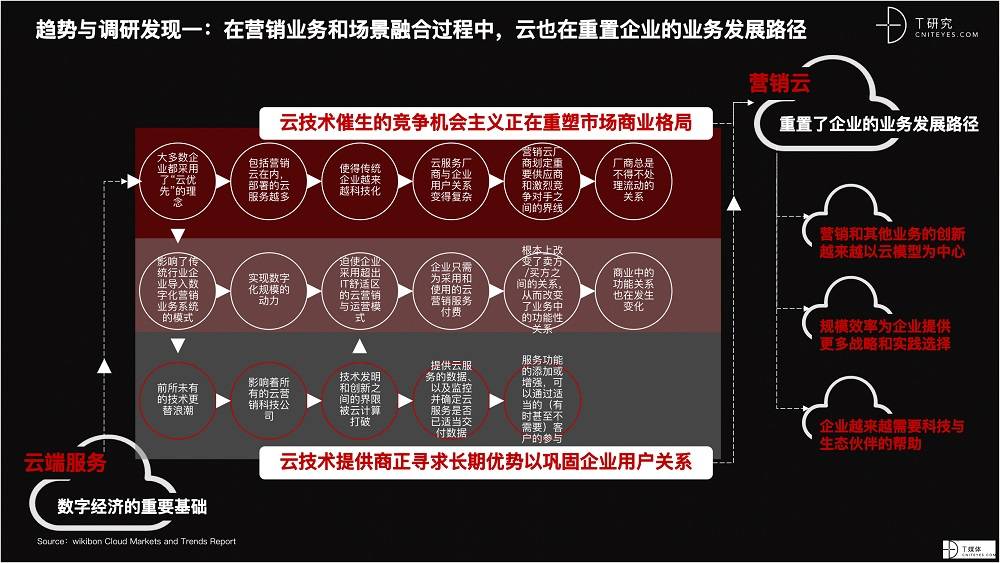 2021 營(yíng)銷(xiāo)數(shù)字化的下一個(gè)站點(diǎn)