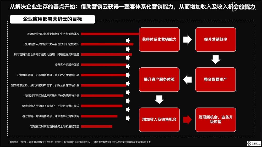 2021 營(yíng)銷(xiāo)數(shù)字化的下一個(gè)站點(diǎn)