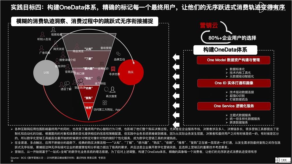 2021 營(yíng)銷(xiāo)數(shù)字化的下一個(gè)站點(diǎn)