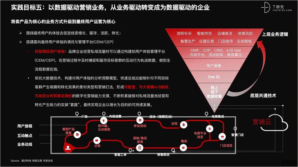 2021 營(yíng)銷(xiāo)數(shù)字化的下一個(gè)站點(diǎn)