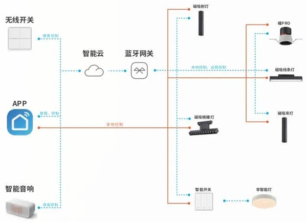 給你一個(gè)智慧家！三雄極光全屋智能照明來(lái)襲！