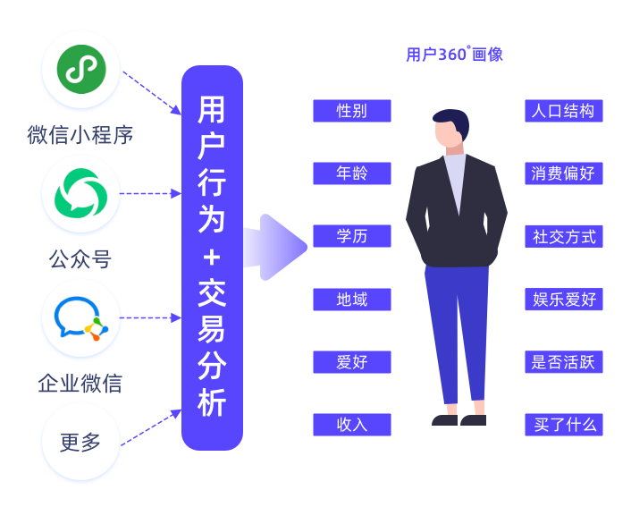 如何精細化運營？微動天下企量SCRM在線深度解析