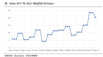 股價(jià)一年翻5倍， “美版小米盒子”Roku吃盡疫情紅利