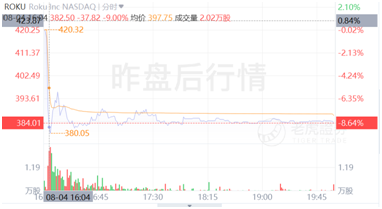 股價(jià)一年翻5倍， “美版小米盒子”Roku吃盡疫情紅利