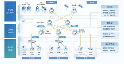 近150所高校已采用極簡(jiǎn)以太全光網(wǎng)：不僅萬(wàn)兆入室、極簡(jiǎn)運(yùn)維那么簡(jiǎn)單!