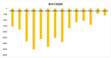 蔚來的未來，能否對得起投資者的時間和耐心？