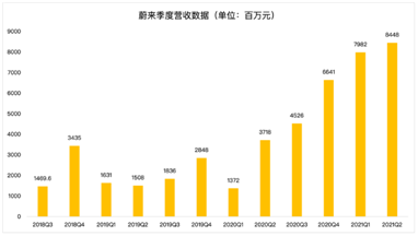 蔚來的未來，能否對得起投資者的時間和耐心？