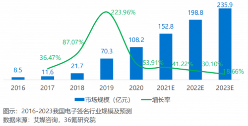 2021年中國電子簽名行業(yè)研究報告發(fā)布，法大大、云海CA成典型案例