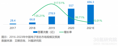 2021年中國電子簽名行業(yè)研究報告發(fā)布，法大大、云海CA成典型案例