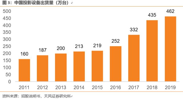 家用投影領軍者堅果投影品牌升級：連接萬物媒介，通往想象入口