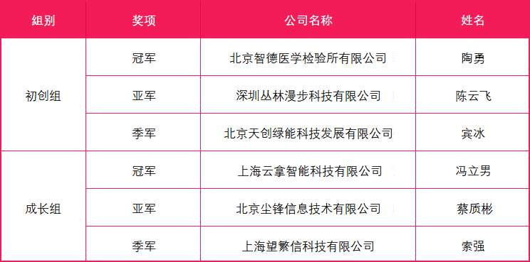 OTEC2021全球創(chuàng)業(yè)賽總決賽圓滿落幕，云拿科技斬獲成長(zhǎng)組冠軍！