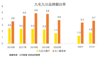 餐飲股年中業(yè)績PK：海底撈沉底，九毛九逆襲