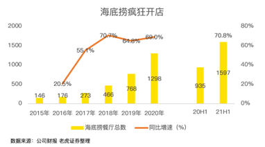 餐飲股年中業(yè)績PK：海底撈沉底，九毛九逆襲