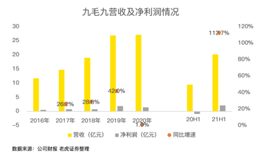 餐飲股年中業(yè)績PK：海底撈沉底，九毛九逆襲