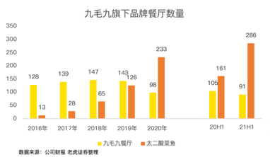 餐飲股年中業(yè)績PK：海底撈沉底，九毛九逆襲