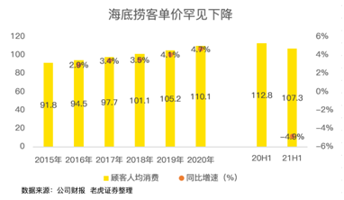 餐飲股年中業(yè)績PK：海底撈沉底，九毛九逆襲