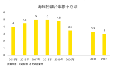 餐飲股年中業(yè)績PK：海底撈沉底，九毛九逆襲