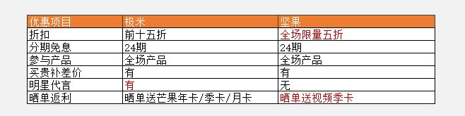 極米天貓超品日來(lái)襲，但家用投影儀良心大促還得看堅(jiān)果投影？