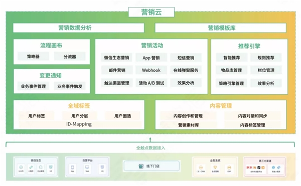 神策數(shù)據(jù)官方文檔：2021 「營(yíng)銷云」攻略合集