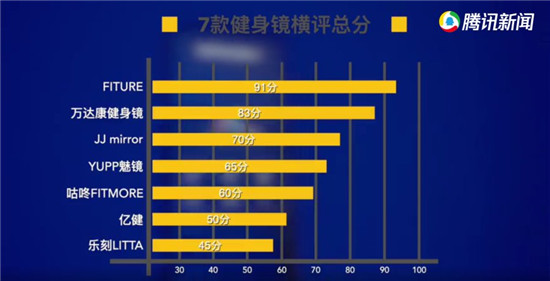 花式催更！雅虎剛報道完FITURE魔鏡，日本市場首款健身鏡就來了