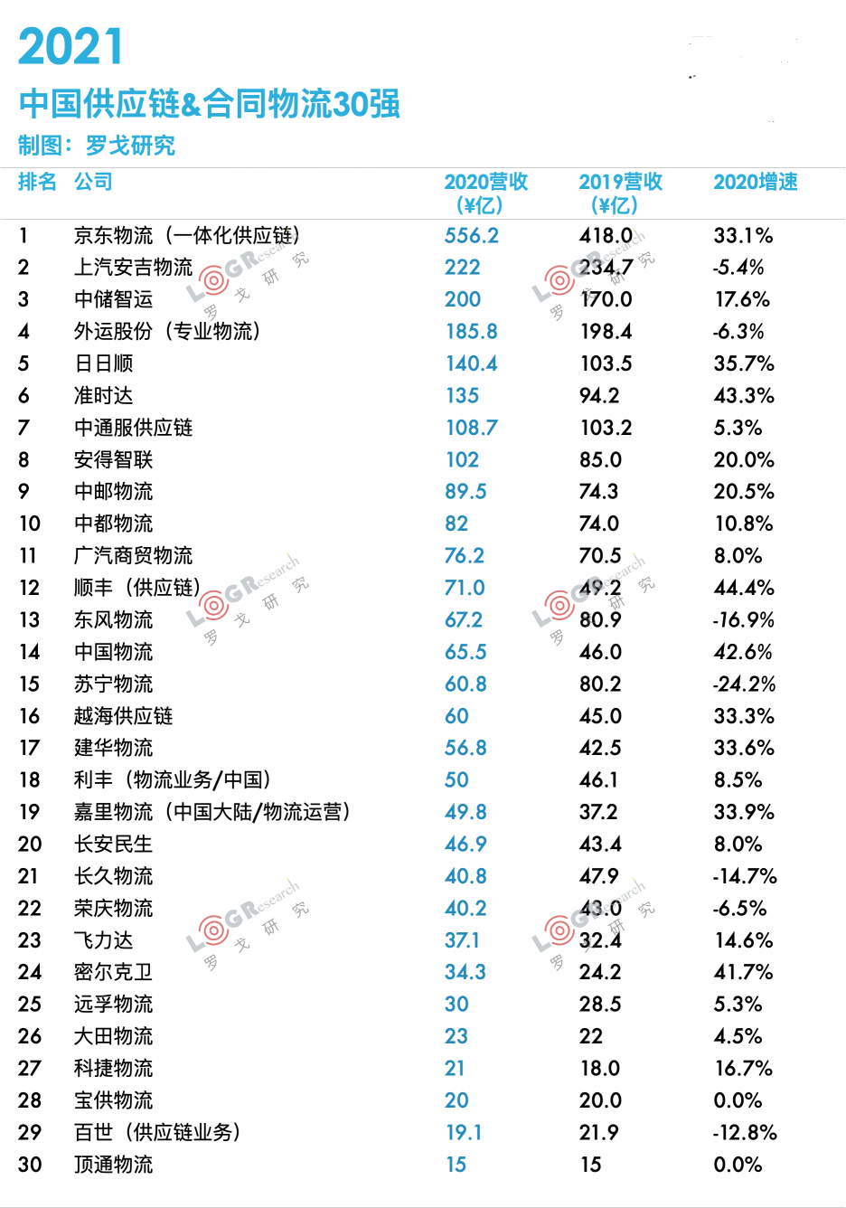 2021中國(guó)供應(yīng)鏈·合同物流30強(qiáng)出爐！業(yè)內(nèi)大咖齊聚探討供應(yīng)鏈物流最新趨勢(shì)