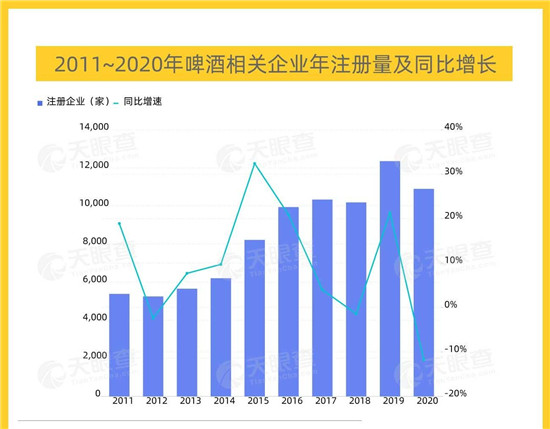 天眼查大數(shù)據(jù)：我國有超7萬家啤酒相關(guān)企業(yè)，啤酒升級、高端化成為發(fā)展方向