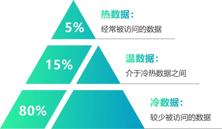 移動云支持三甲醫(yī)院3年內(nèi)存儲500TB大容量數(shù)據(jù)！