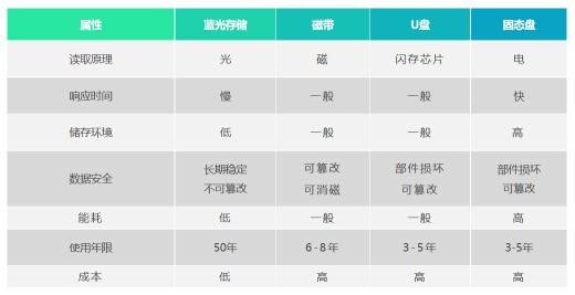 移動云支持三甲醫(yī)院3年內(nèi)存儲500TB大容量數(shù)據(jù)！