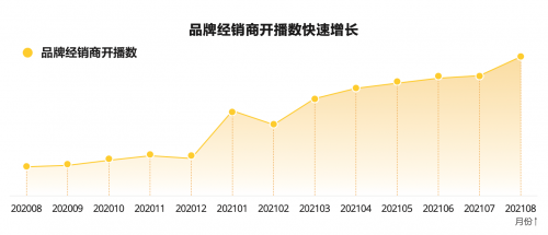 汽車經(jīng)銷商主播同比增長(zhǎng)205%，直播成品牌推廣和營(yíng)銷主流陣地