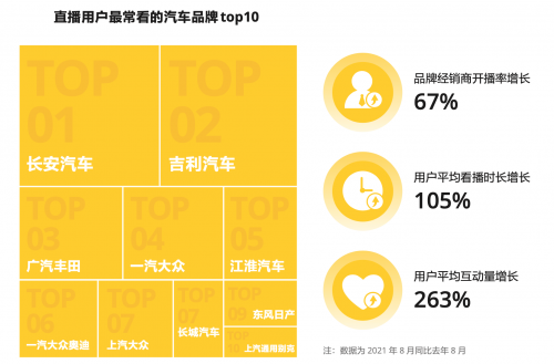 汽車經(jīng)銷商主播同比增長(zhǎng)205%，直播成品牌推廣和營(yíng)銷主流陣地