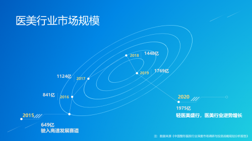 醫(yī)美行業(yè)迎來互聯(lián)網(wǎng)本地生活新拐點，私每全新垂直自營模式打造醫(yī)美“小米”