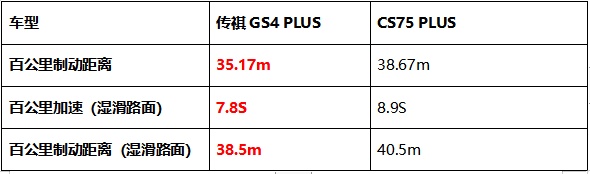 顏值、智能、動力PK，傳祺GS4 PLUS憑什么比長安CS75 PLUS更值得入手？